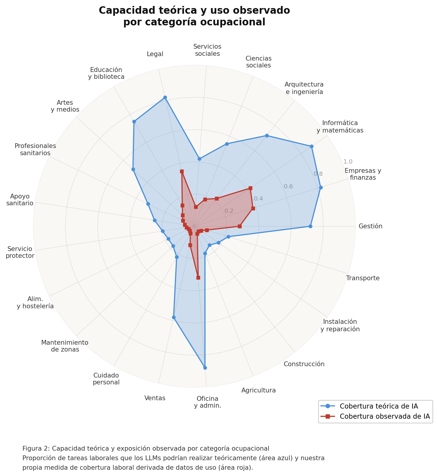 Gráfico Anthropic capacidad IA por sector
